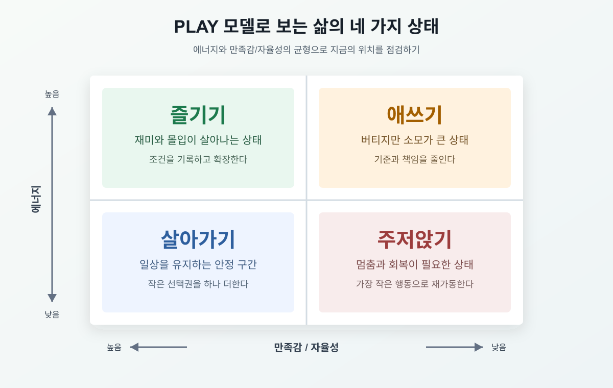 PLAY 모델 4분면 다이어그램